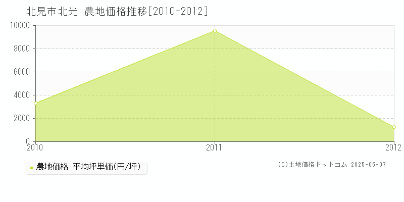 北見市北光の農地価格推移グラフ 