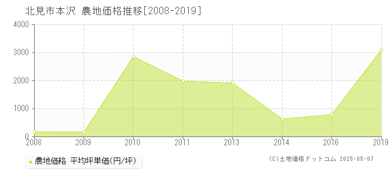 北見市本沢の農地価格推移グラフ 