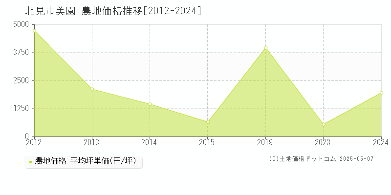 美園(北見市)の農地価格推移グラフ(坪単価)[2012-2024年]
