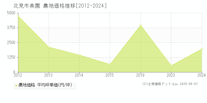 北見市美園の農地価格推移グラフ 