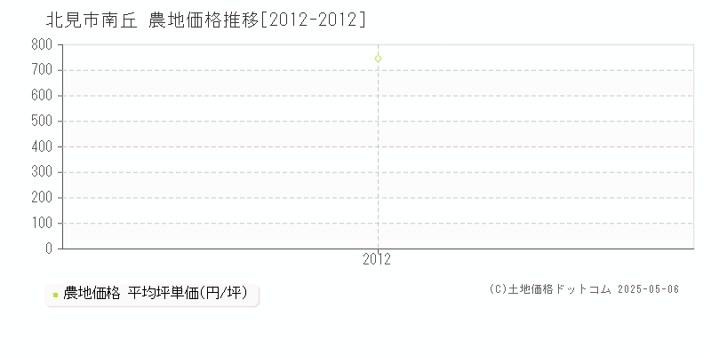 北見市南丘の農地価格推移グラフ 