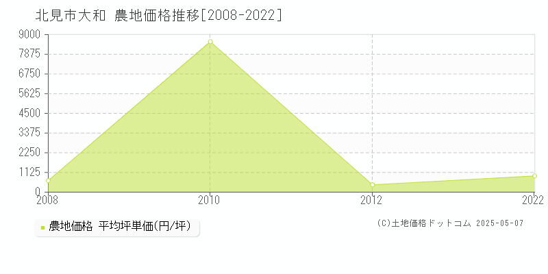 大和(北見市)の農地価格推移グラフ(坪単価)[2008-2022年]