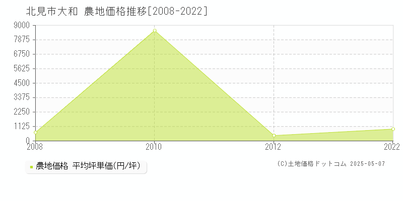 北見市大和の農地価格推移グラフ 