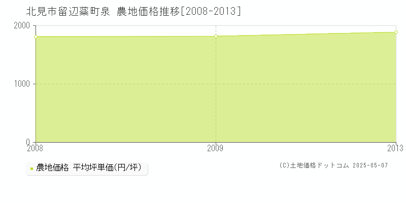 留辺蘂町泉(北見市)の農地価格推移グラフ(坪単価)[2008-2013年]