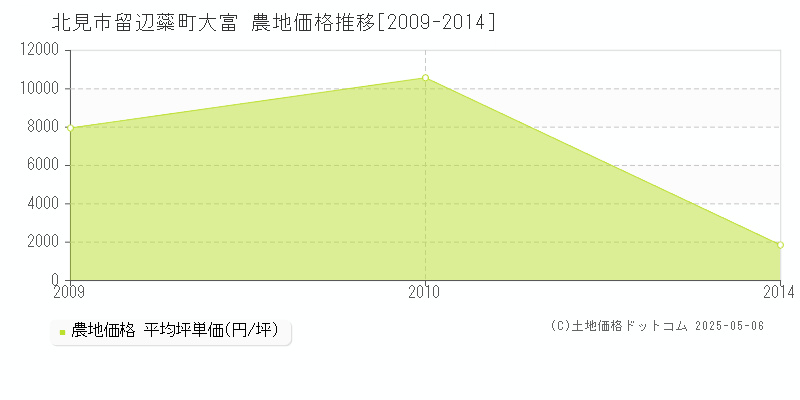 留辺蘂町大富(北見市)の農地価格推移グラフ(坪単価)[2009-2014年]