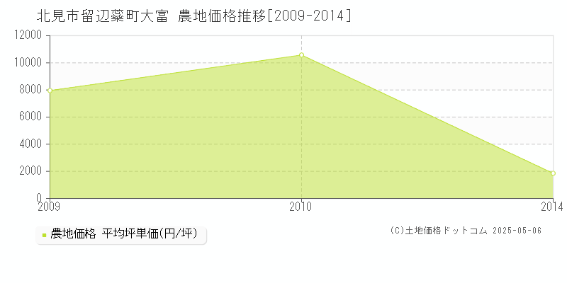 北見市留辺蘂町大富の農地価格推移グラフ 