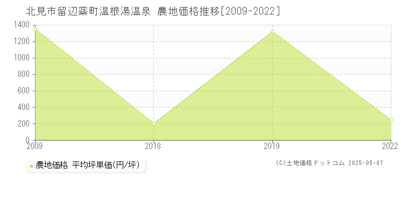 留辺蘂町温根湯温泉(北見市)の農地価格推移グラフ(坪単価)[2009-2022年]