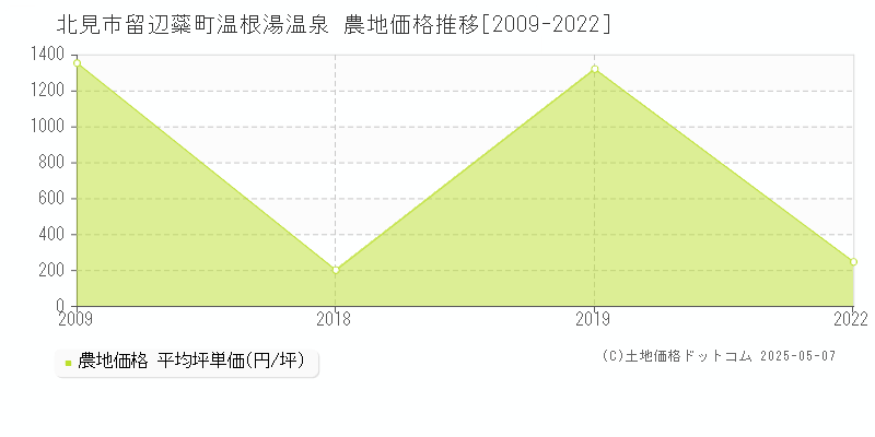 北見市留辺蘂町温根湯温泉の農地価格推移グラフ 