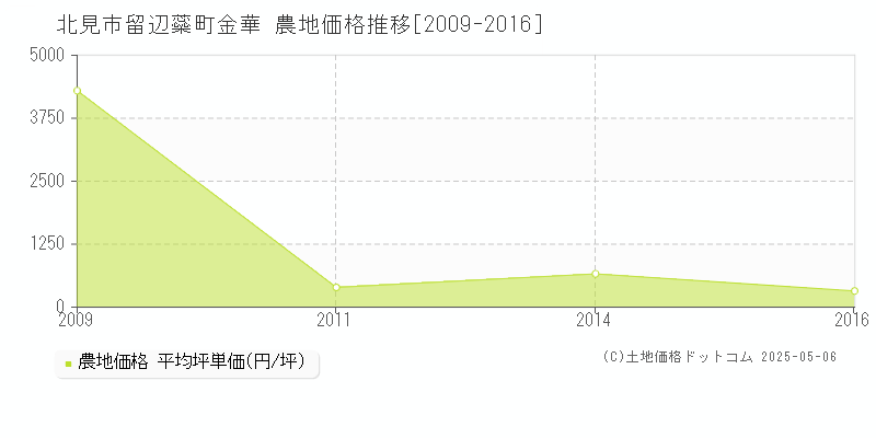 留辺蘂町金華(北見市)の農地価格推移グラフ(坪単価)[2009-2016年]