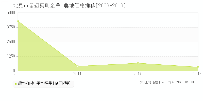 北見市留辺蘂町金華の農地価格推移グラフ 