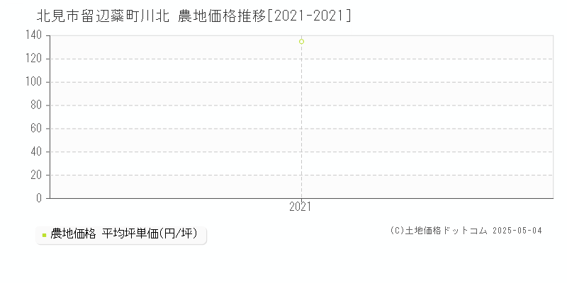 北見市留辺蘂町川北の農地価格推移グラフ 