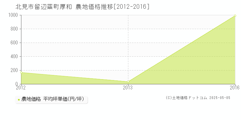 留辺蘂町厚和(北見市)の農地価格推移グラフ(坪単価)[2012-2016年]
