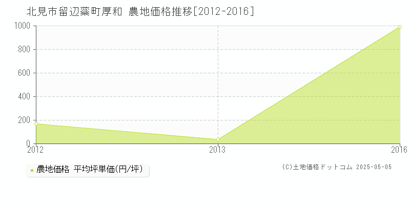 北見市留辺蘂町厚和の農地価格推移グラフ 