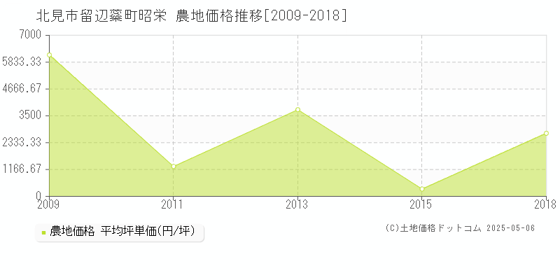 留辺蘂町昭栄(北見市)の農地価格推移グラフ(坪単価)[2009-2018年]