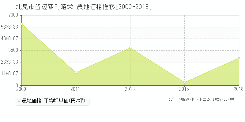 北見市留辺蘂町昭栄の農地価格推移グラフ 