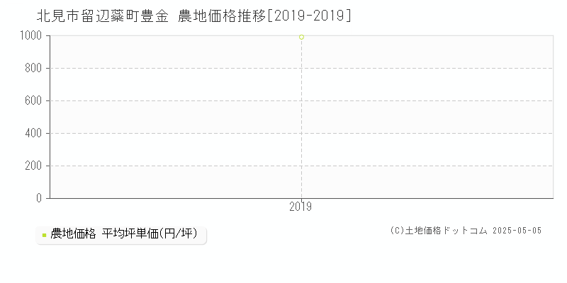 北見市留辺蘂町豊金の農地価格推移グラフ 