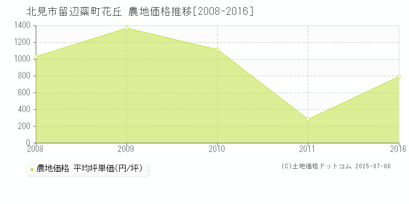 留辺蘂町花丘(北見市)の農地価格推移グラフ(坪単価)[2008-2016年]