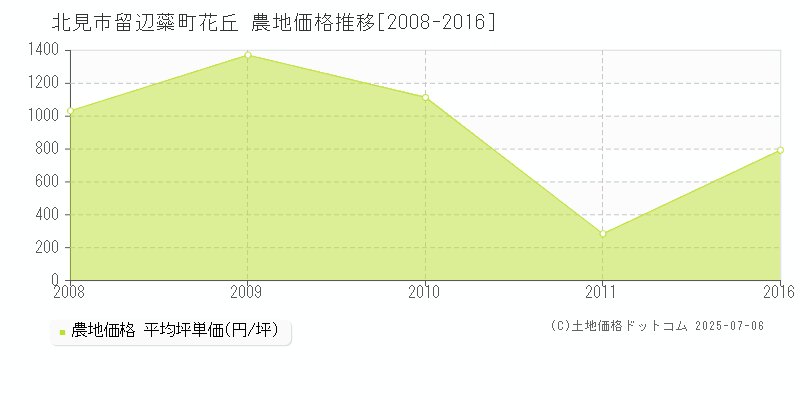 北見市留辺蘂町花丘の農地価格推移グラフ 