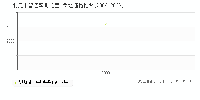 北見市留辺蘂町花園の農地価格推移グラフ 