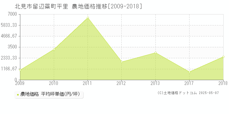 留辺蘂町平里(北見市)の農地価格推移グラフ(坪単価)[2009-2018年]
