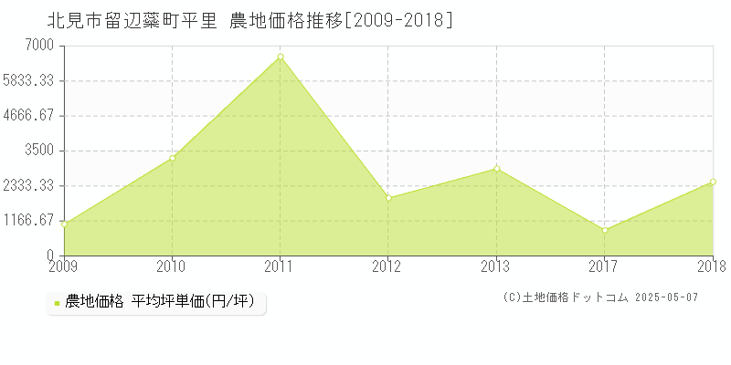 北見市留辺蘂町平里の農地価格推移グラフ 