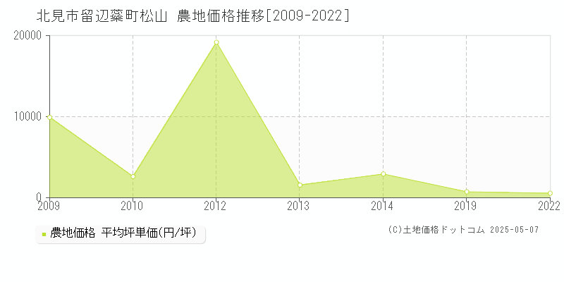 留辺蘂町松山(北見市)の農地価格推移グラフ(坪単価)[2009-2022年]