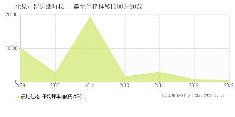 北見市留辺蘂町松山の農地価格推移グラフ 