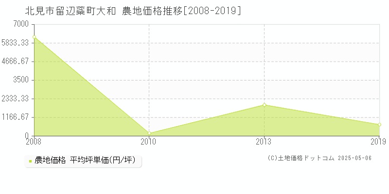 留辺蘂町大和(北見市)の農地価格推移グラフ(坪単価)[2008-2019年]