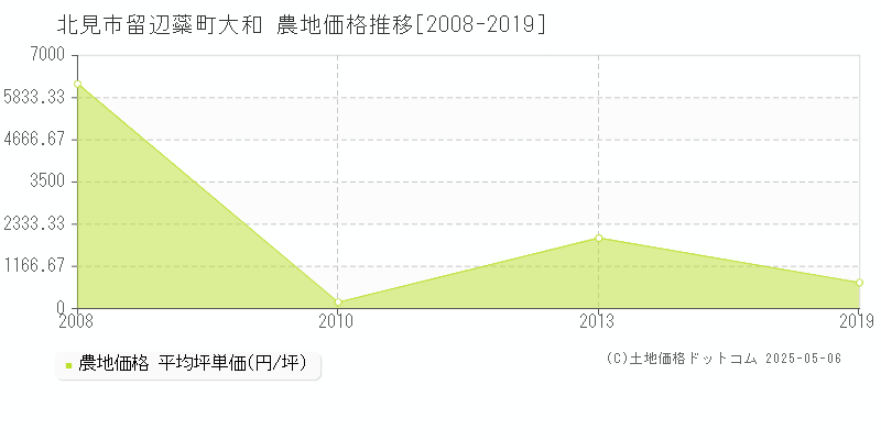 北見市留辺蘂町大和の農地価格推移グラフ 