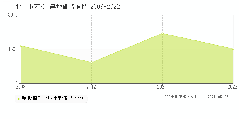若松(北見市)の農地価格推移グラフ(坪単価)[2008-2022年]