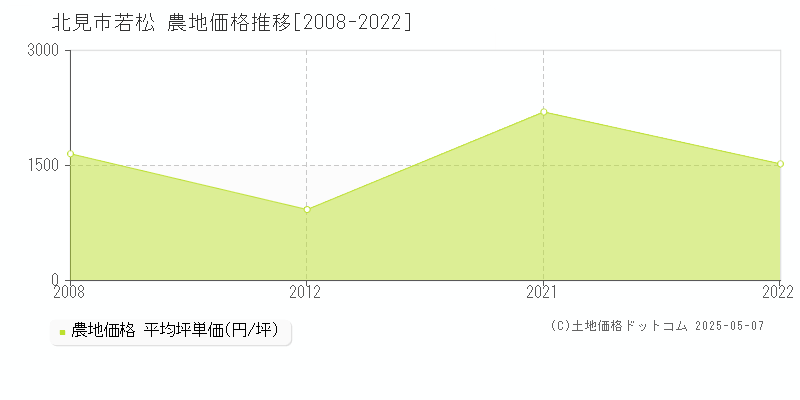 北見市若松の農地価格推移グラフ 