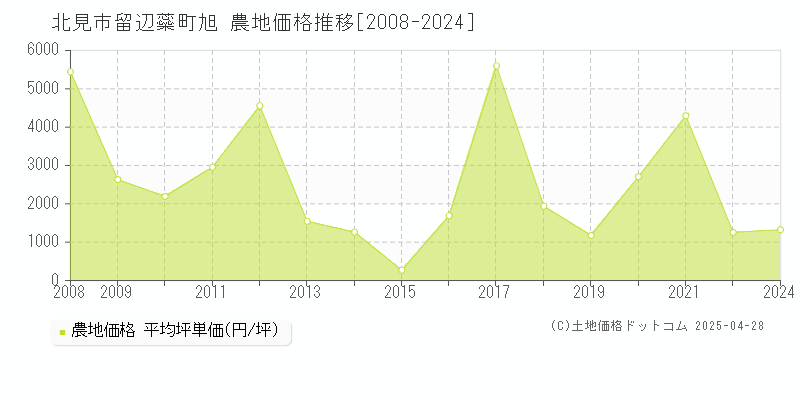 北見市留辺蘂町旭の農地価格推移グラフ 