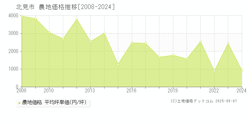 北見市(北海道)の農地価格推移グラフ(坪単価)[2008-2024年]