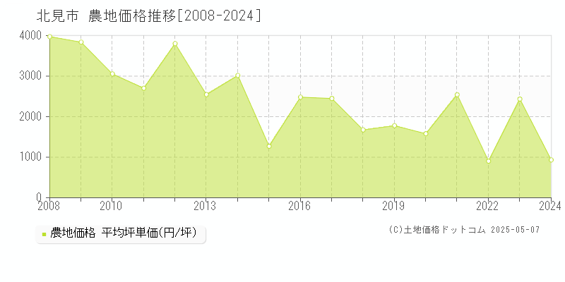 北見市全域の農地価格推移グラフ 