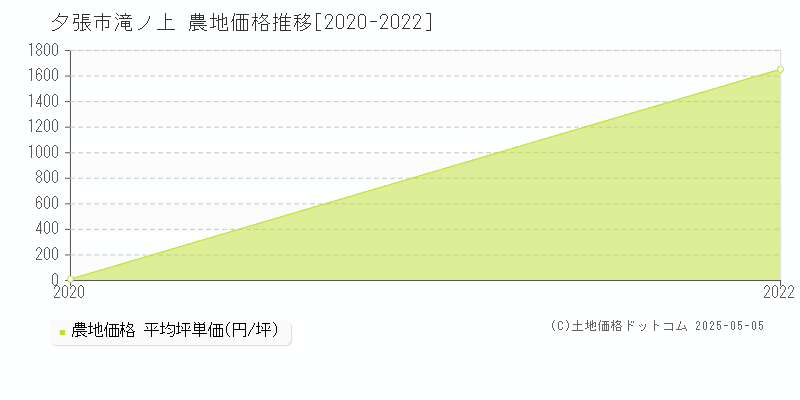 夕張市滝ノ上の農地価格推移グラフ 