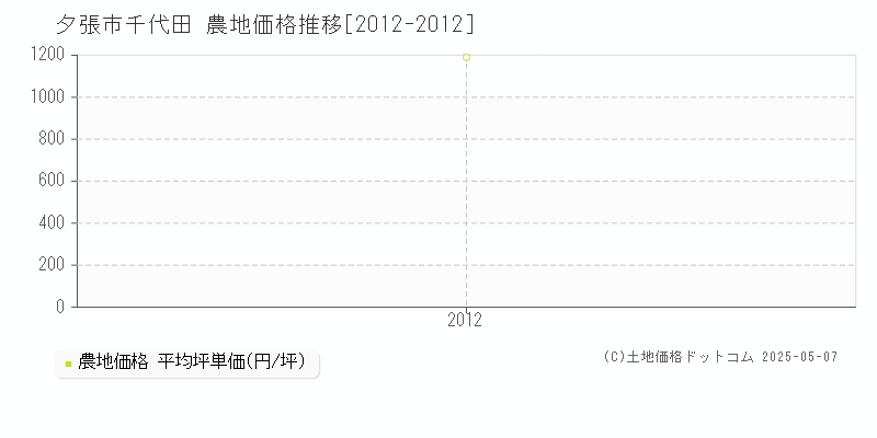 夕張市千代田の農地価格推移グラフ 