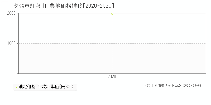 夕張市紅葉山の農地価格推移グラフ 