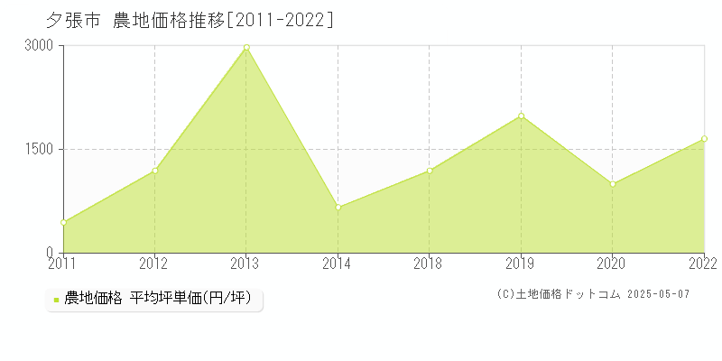 夕張市(北海道)の農地価格推移グラフ(坪単価)[2011-2022年]