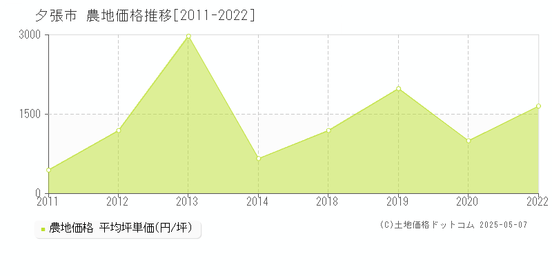 夕張市の農地価格推移グラフ 