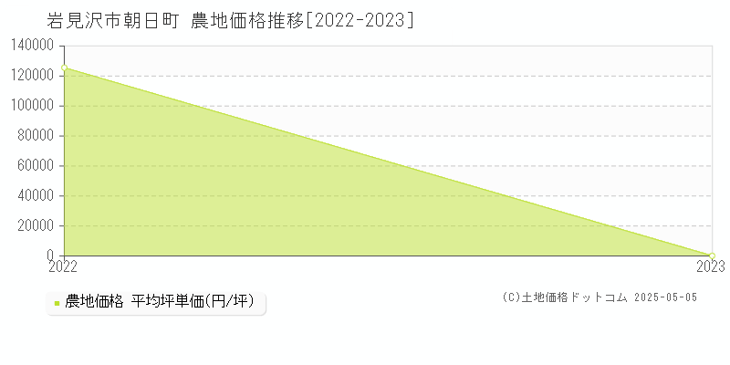 朝日町(岩見沢市)の農地価格推移グラフ(坪単価)[2022-2023年]