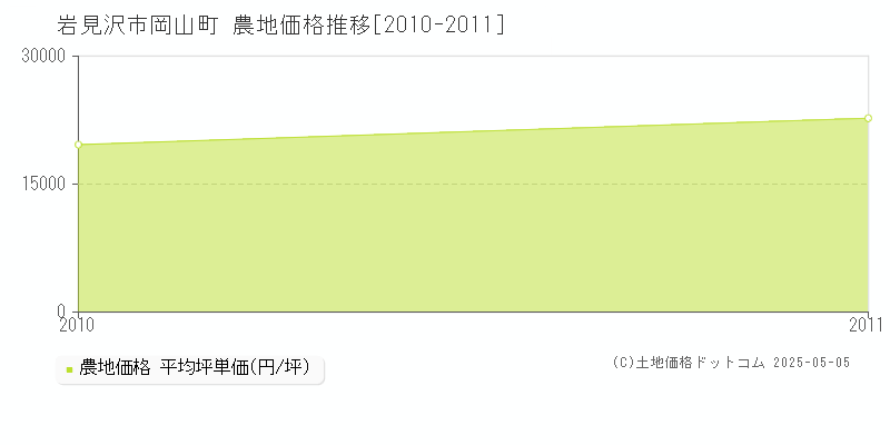 岡山町(岩見沢市)の農地価格推移グラフ(坪単価)[2010-2011年]
