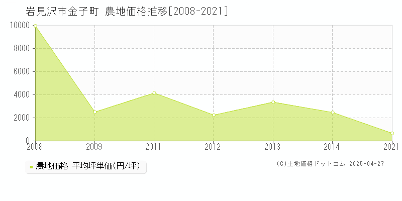 岩見沢市金子町の農地価格推移グラフ 