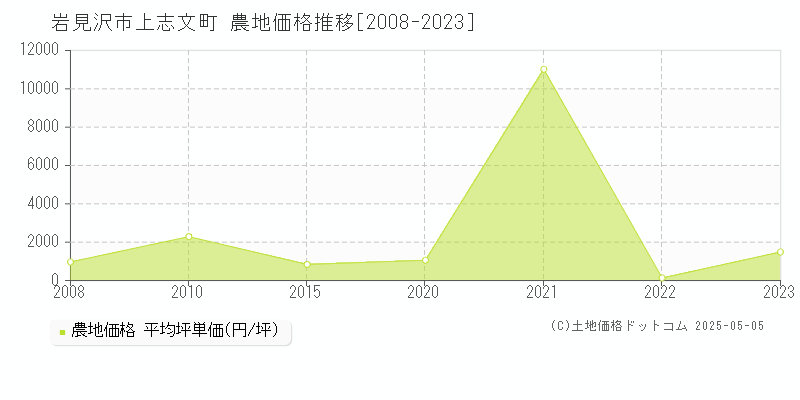 上志文町(岩見沢市)の農地価格推移グラフ(坪単価)[2008-2023年]