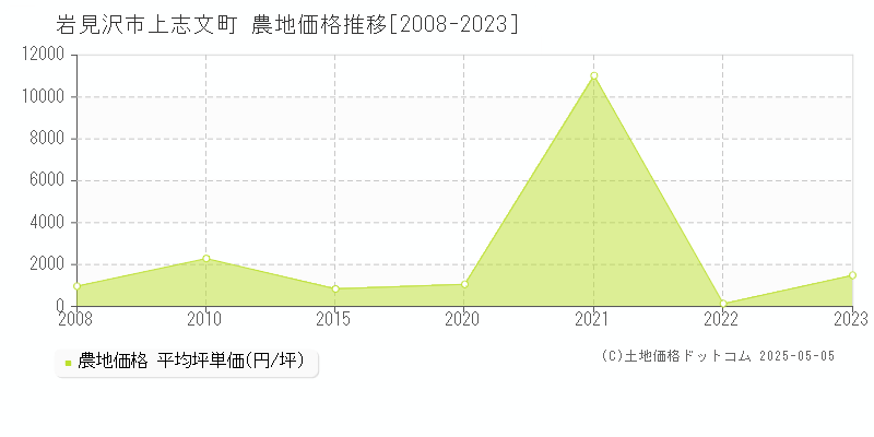 岩見沢市上志文町の農地価格推移グラフ 