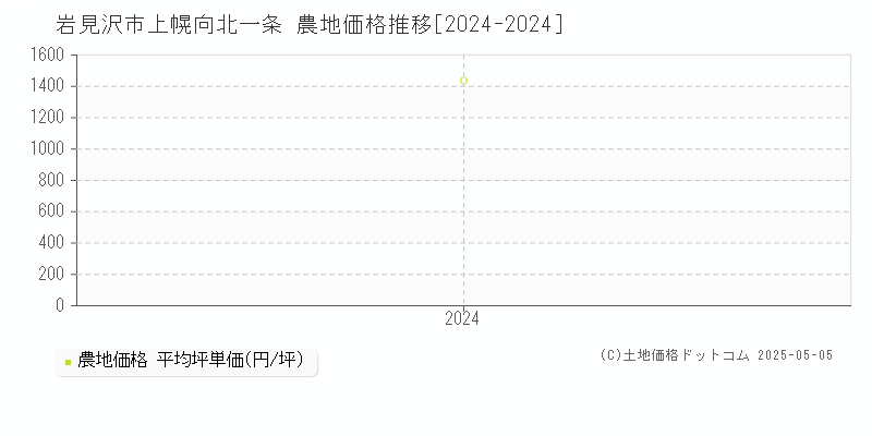上幌向北一条(岩見沢市)の農地価格推移グラフ(坪単価)[2024-2024年]