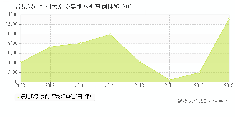 岩見沢市北村大願の農地価格推移グラフ 