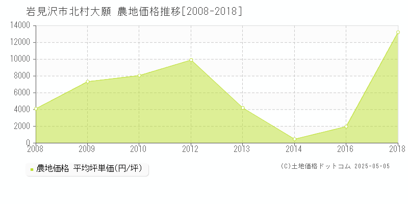 北村大願(岩見沢市)の農地価格推移グラフ(坪単価)[2008-2018年]
