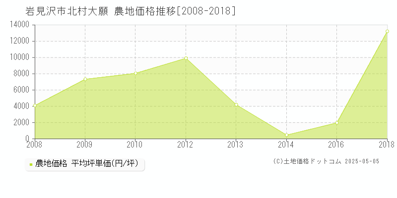 岩見沢市北村大願の農地価格推移グラフ 