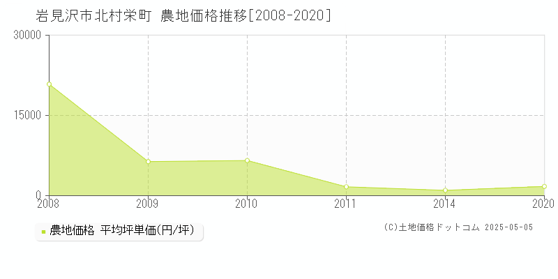 北村栄町(岩見沢市)の農地価格推移グラフ(坪単価)[2008-2020年]
