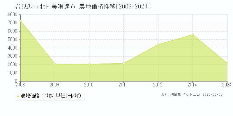北村美唄達布(岩見沢市)の農地価格推移グラフ(坪単価)[2008-2024年]